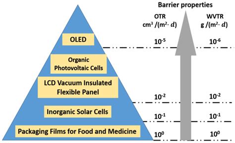 OTR Test - Differential-pressure Method solution|WVTR, OTR and Other Essential Food Packaging Tests Methods .